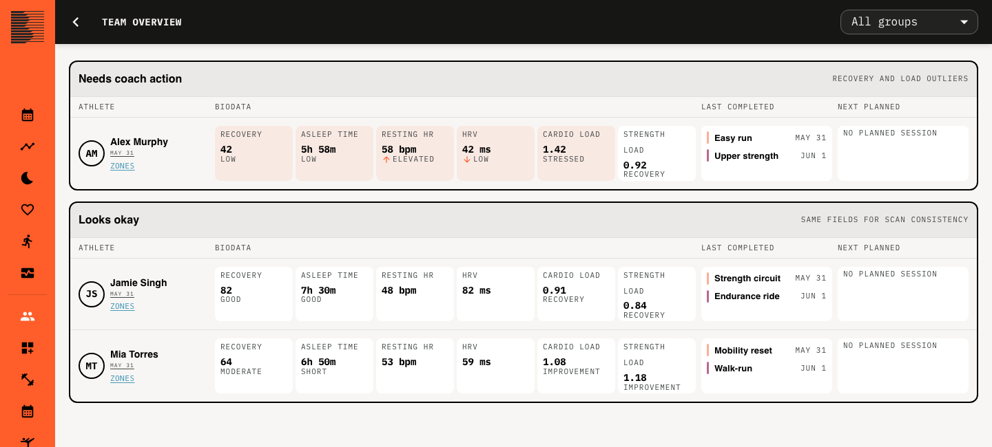 Beoflow Labs team overview showing athlete recovery, load, completed sessions, and planned work