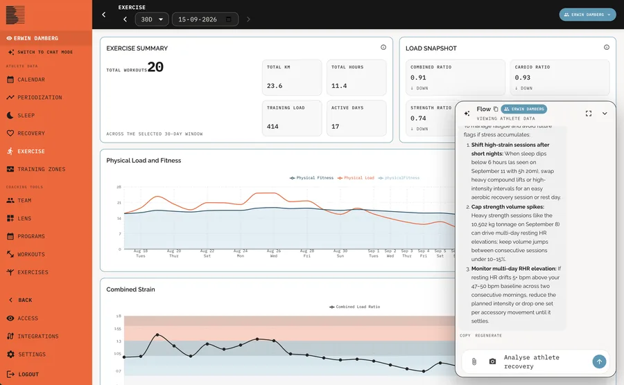 The Beoflow coach dashboard, one athlete's exercise over 30 days: 20 workouts, 23.6 km, 11.4 hours and a training load of 414. Beside it Flow, the assistant, advises to shift high-strain sessions after short nights and to cap strength volume spikes.